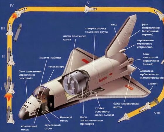 Как называется космический корабль многоразового использования