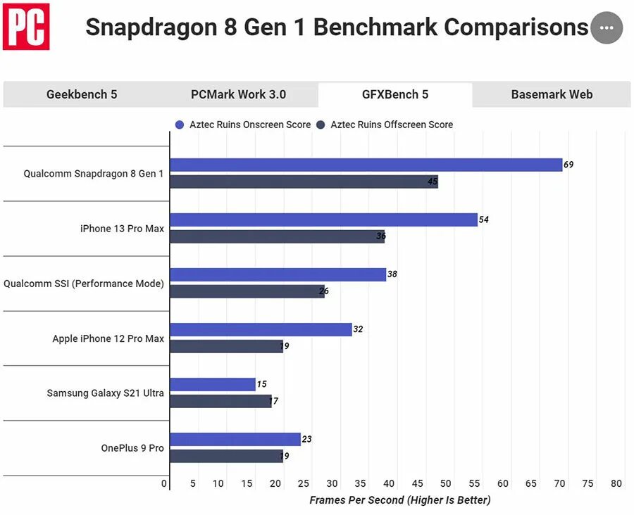 Процессор Snapdragon 8 Gen 1. Apple a15 Bionic ANTUTU. Процессор Snapdragon 8 Gen 1 характеристики. Процессор Snapdragon 8 Gen 2. Сравнение процессоров qualcomm