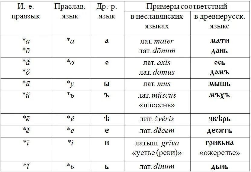 Заря какая буква. Происхождение старославянских гласных. Таблица согласных старославянского языка. Происхождение гласных и согласных в старославянском языке. Гласные старославянского языка таблица.