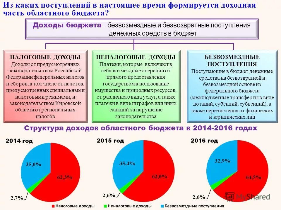 рассмотрение и утверждение бюджета. закон о региональном бюджете. составление проекта рассмотрение и утверждение проекта бюджет. рассмотрение проекта бюджета. структура бюджета субъекта рф.