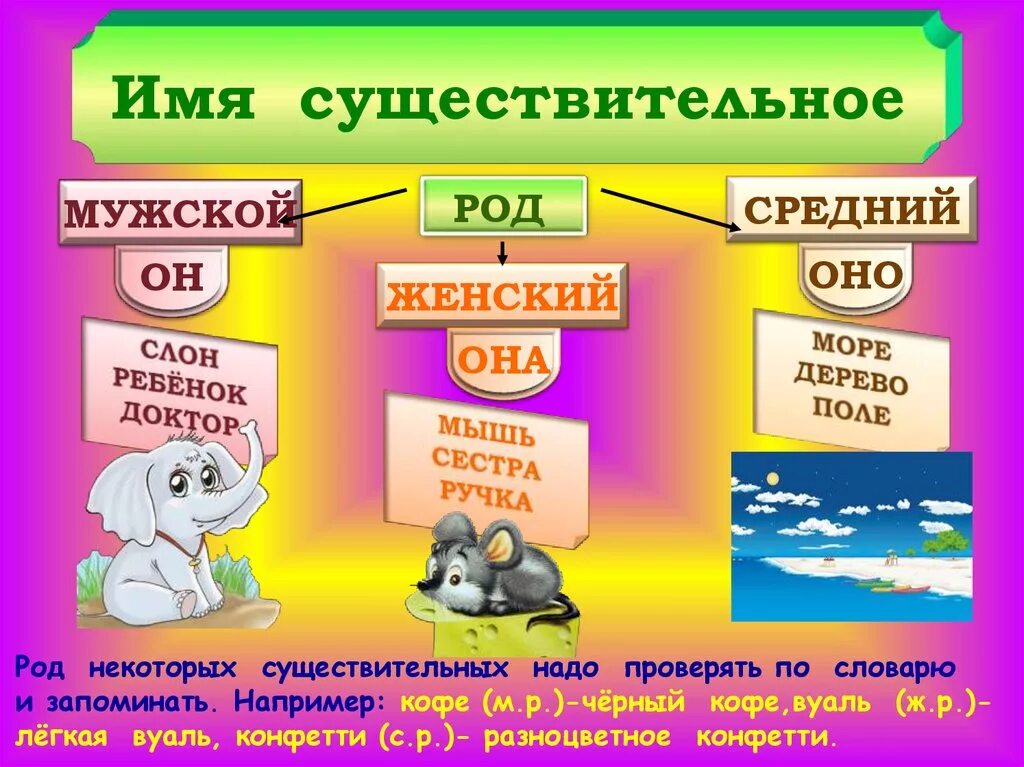 Имя существительное род. Род имен существительных. Имя существительное 4 класс. Плакат существительное.