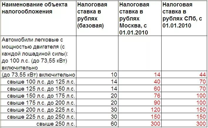 Какой налог на камри. Налог на мощность двигателя автомобиля. таблица налогов на авто. налог на объем двигателя.