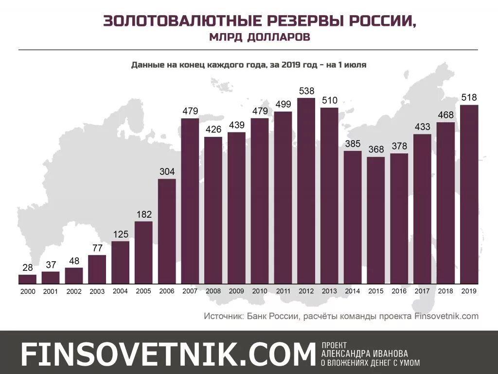 Млрд руб в сравнении