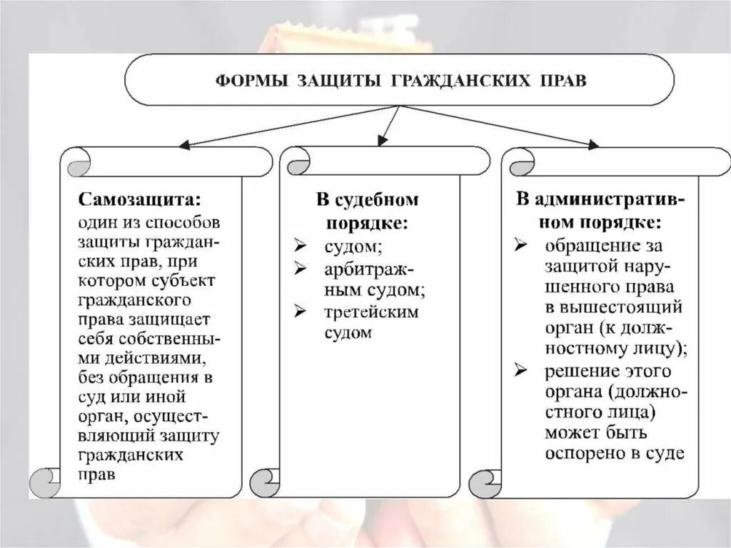 Формы осуществления защиты прав. Порядок защиты гражданских прав схема. Формы защиты гражданских прав:формы защиты гражданских прав. Три формы порядка защиты гражданских прав человека. Формы защиты гражданских прав и законных интересов схема.