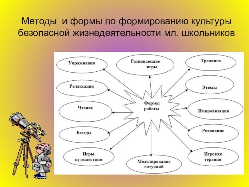 Методы обучения безопасности жизнедеятельности. Подходы формирования культуры БЖД. Методы формирования культуры безопасности. Методы обучения БЖ. Формы создания новых образов