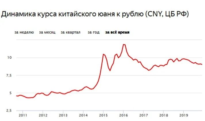 Доллары в рубли 2021. Курс китайского юаня к рублю график за год. Китайский юань к рублю динамика за 2022 год. Курс юаня к рублю график за год. Динамика курса китайского юаня к рублю за год.