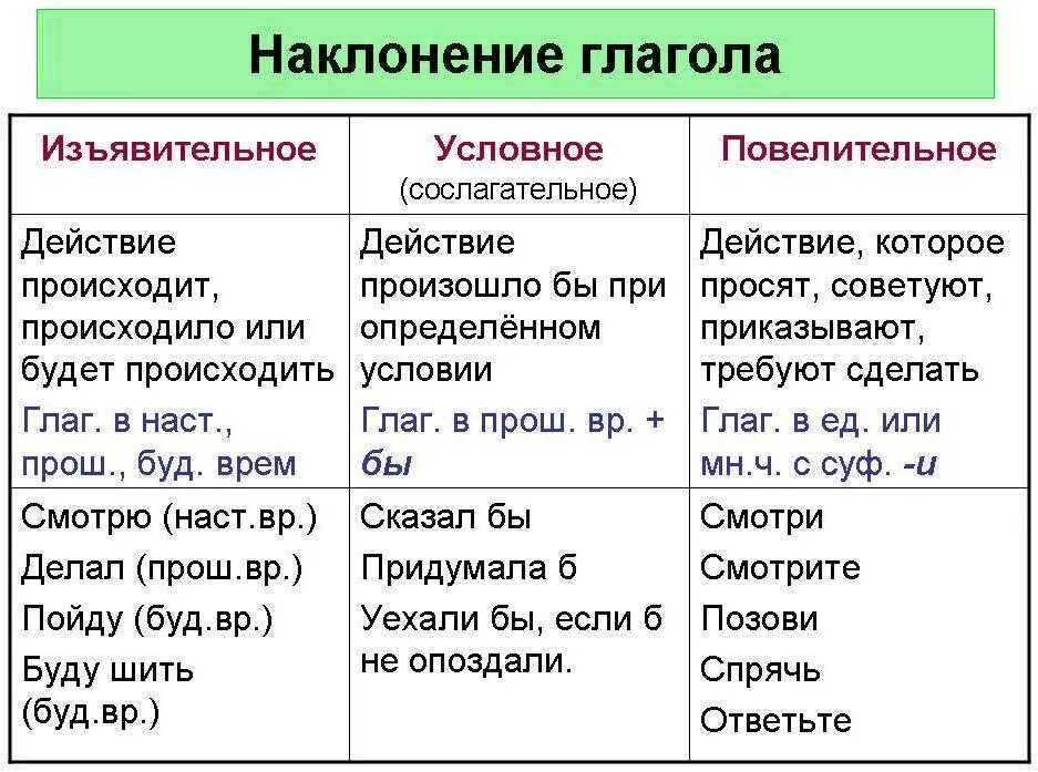 Какие бывают наклонения у глаголов в русском языке. Какое бывает наклонение у глаголов. Как определить наклонение глагола. Наклонение глагола 6 класс таблица как определить.