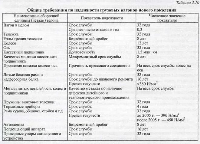 Срок службы литых деталей тележек вагонов. Срок годности боковой рамы грузового вагона. Срок службы литых деталей тележки 18-100. Срок службы боковых рам грузовых вагонов. Срок службы боковой рамы