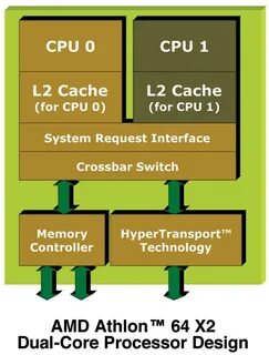 System request