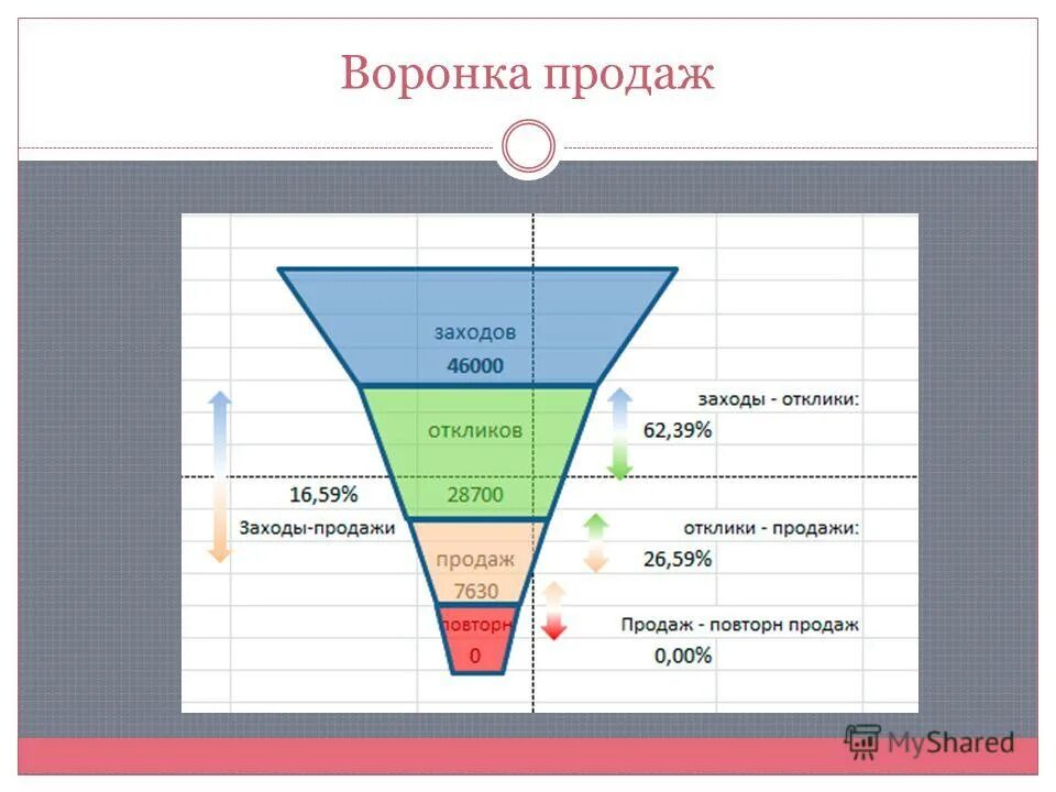 Как рассчитать воронку