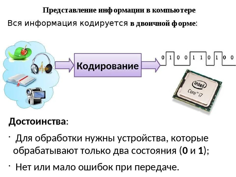 Представление информации 10 класс. Представление информации в компьютере. Представление информации в памяти компьютера. Представление данных в компьютере. Формы представления информации в компьютере.