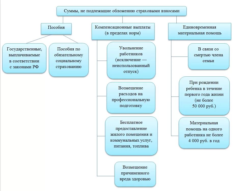 Компенсация за задержку облагается взносами. Доходы облагаемые страховыми взносами. Суммы не подлежащие обложению страховыми взносами. Какие выплаты не облагаются страховыми взносами. Объект обложения страховыми взносами.