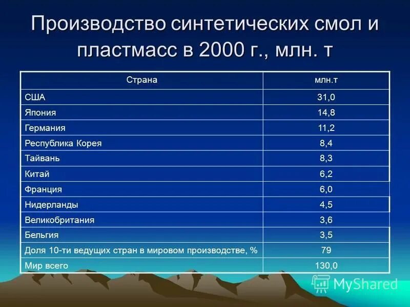 доля россии в мировом производстве полимеров. объемы производства пластмасс. пластмассы страны. в каких странах запрещен пластик. экспортеры пластмассы в мире.