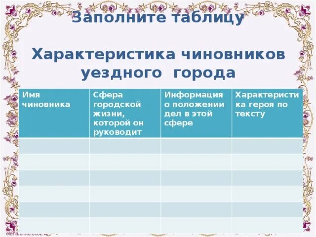 Таблица чиновники уездного города Ревизор 8 класс Гоголь. Таблица о чиновниках уездного города Ревизор Гоголь. Таблица по литературе 8 класс Ревизор характеристика чиновников. Характеристика чиновников.