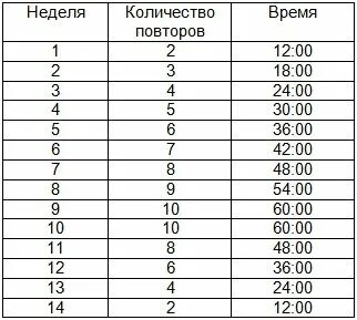 Время повторения