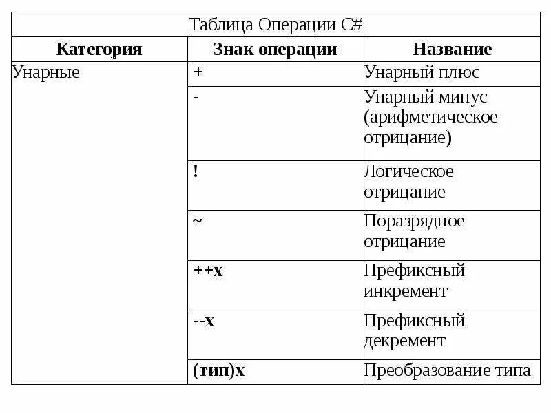 Логические операции и операции сравнения. Арифметические и логические операции. Арифметические операции сравнение. Операция сравнения в логике. Арифметические операции операции отношения