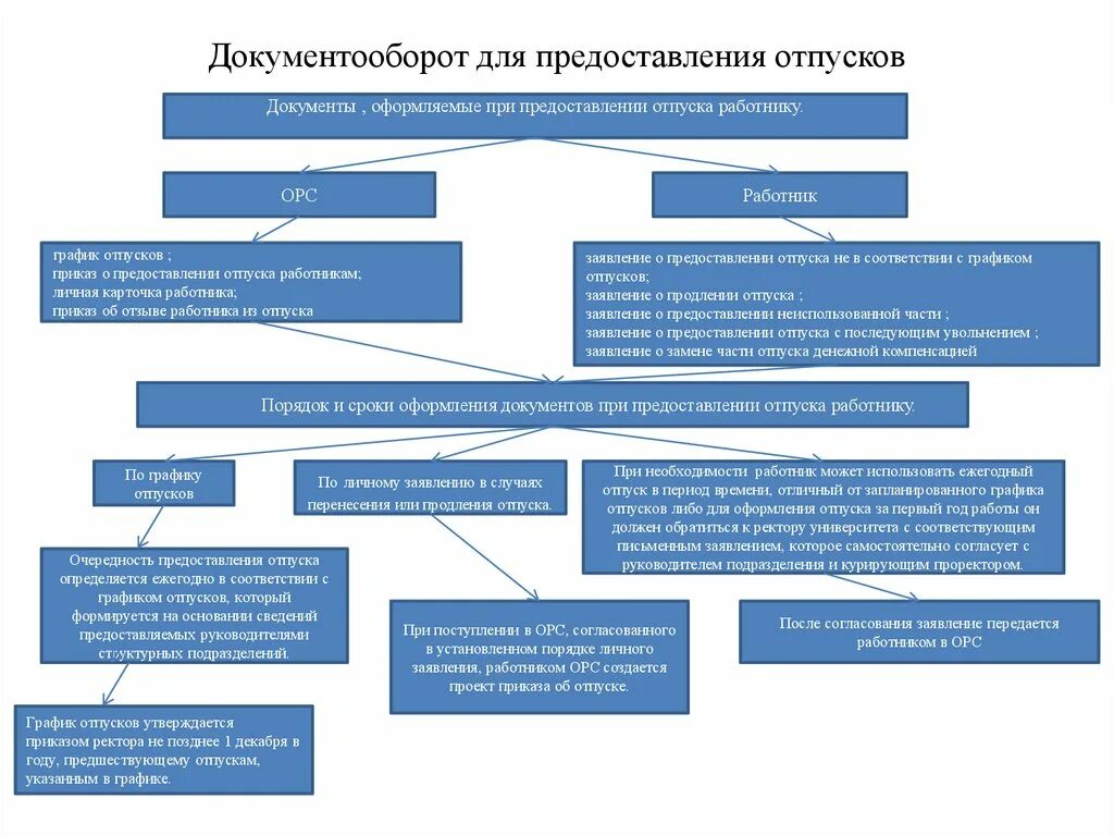 Схема предоставления отпуска работнику. Порядок предоставления отпусков схема. Порядок предоставления ежегодных оплачиваемых отпусков схема. Алгоритм оформления отпуска. Классификация отпусков