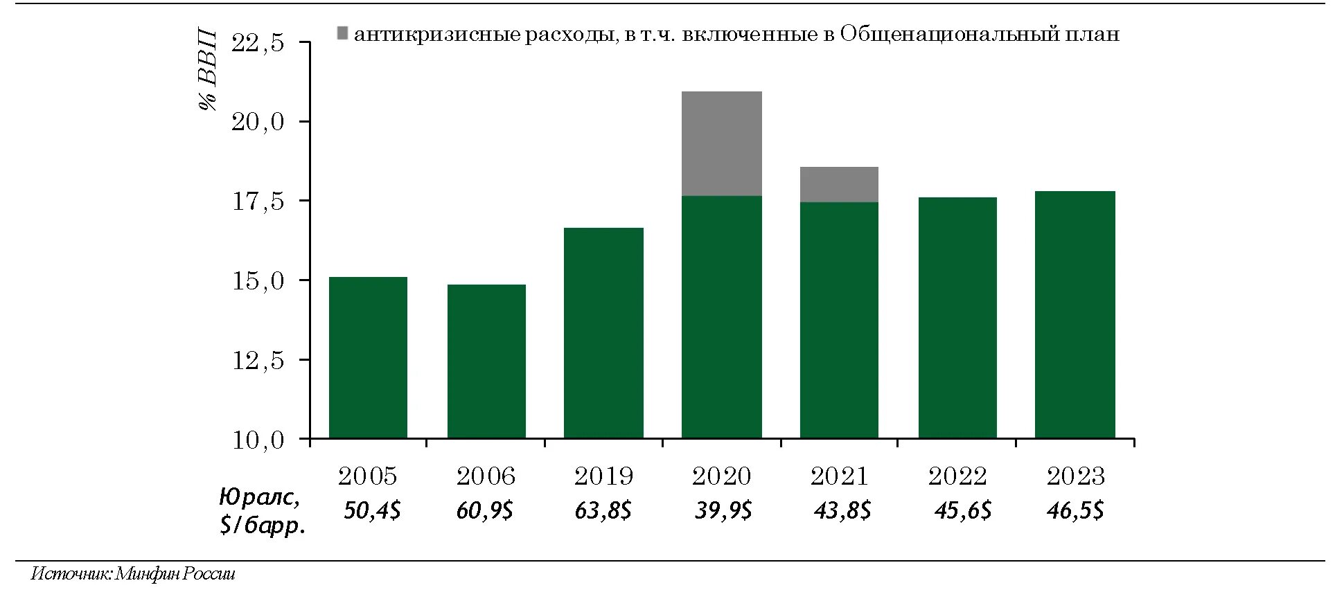 Графики бюджета. Сновные направления бюджетной, налоговой и т. нефтегазовые доходы россии 2025. нефтегазовые доходы федерального бюджета 2025. динамика расходов государственного бюджета рф.