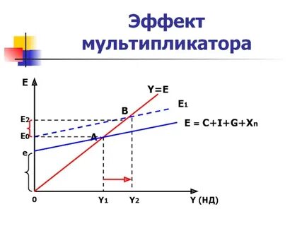 Эффект мультипликации