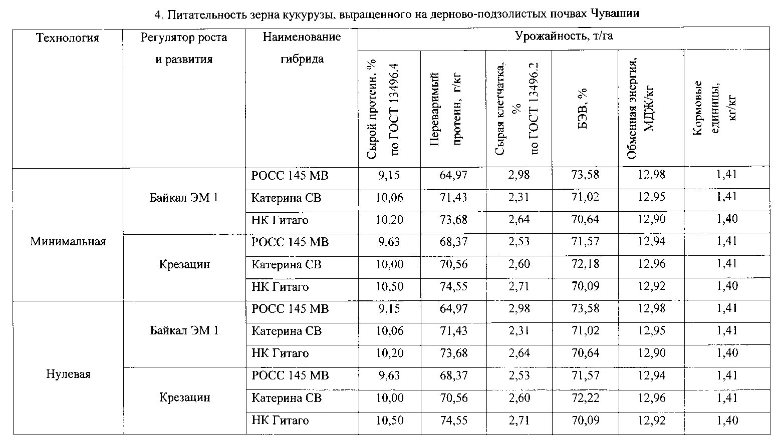 Схема посева кукурузы на зерно. Зерновые показатели качества кукурузы. Таблица показатели питательности силоса. Характеристика возделывания кукурузы. Максимальная урожайность кукурузы