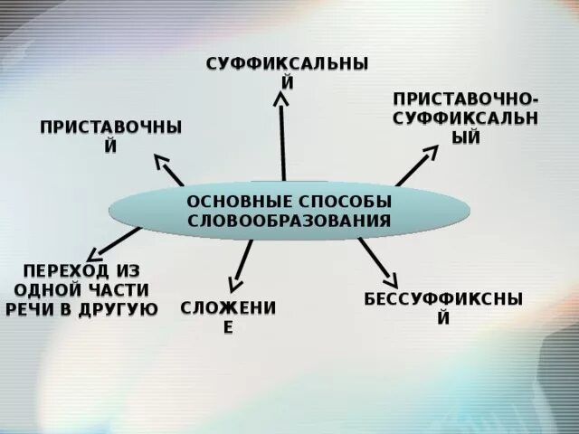 Переход из одной части речи в другую способ словообразования. Словообразование переход одной части речи в другую примеры. Переход слов из одной части речи в другую примеры. Переход из одной части речи в другую способ словообразования примеры.