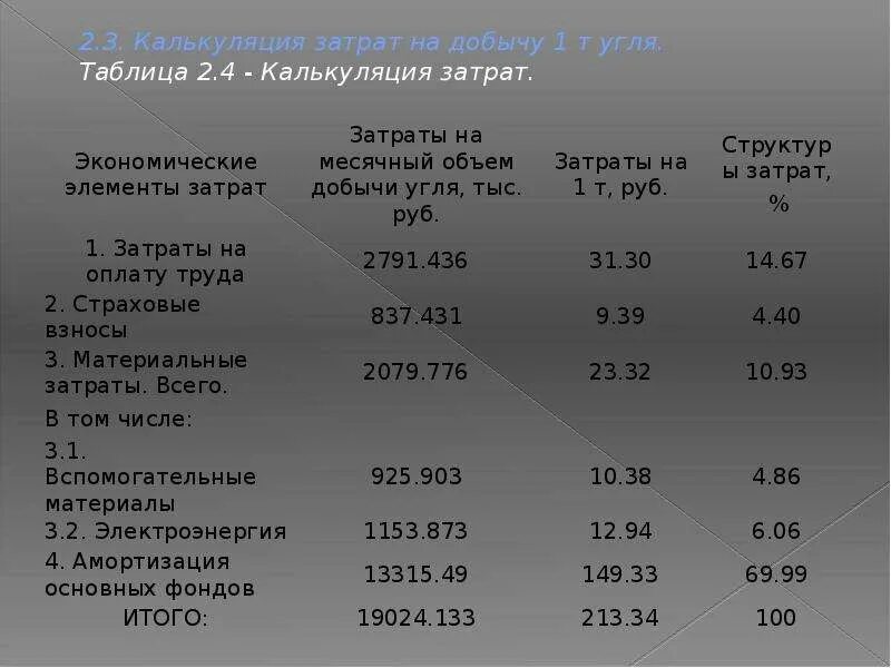 Затраты на добычу. Затраты на добычу угля. Структура себестоимости добычи угля. Калькулирование себестоимости добычи угля. Калькуляция угля.