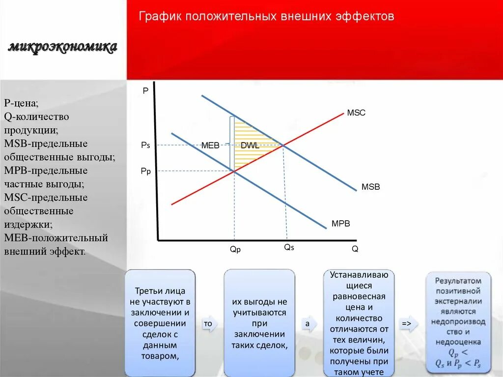 Проблема положительного внешнего эффекта. Проблема положительного внешнего эффекта