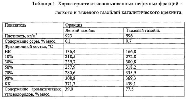 Состав газойля. Вакуумный газойль состав. характеристика вакуумного газойля. тяжелый вакуумный газойль характеристики. легкий вакуумный газойль характеристики.