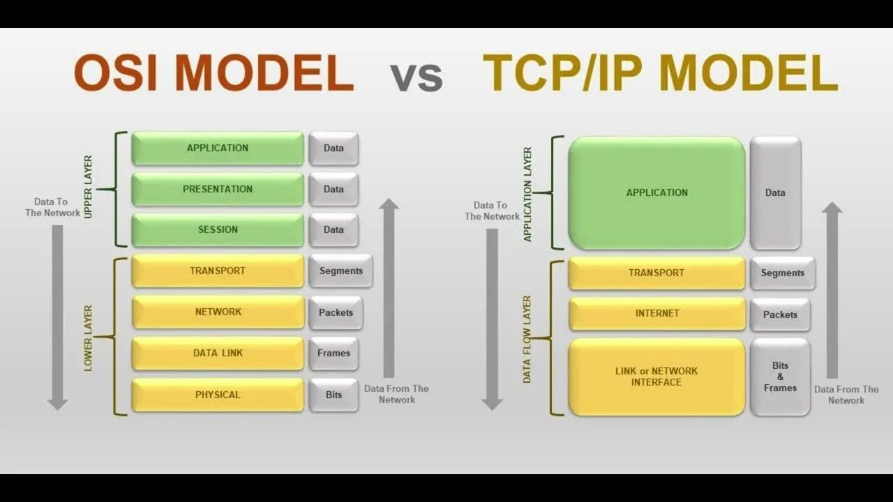 Модель osi tcp. Модель osi и модель tcpip. модель osi и стек tcpip. osi model tcp ip. модель osi vs tcp ip.