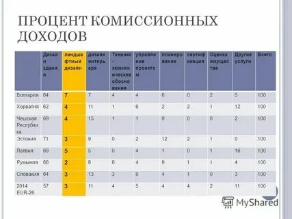 Процент комиссионных