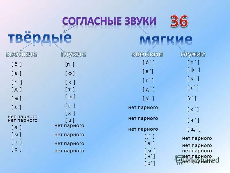 Таблица парных и непарных звонких и глухих. Согласные парные непарные звонкие глухие твердые и мягкие. Р парная или нет. Звонкие глухие парные непарные таблица. Буквы обозначающие глухие согласные звуки.