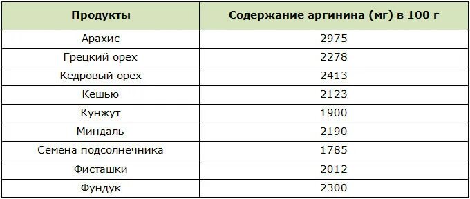 Валин содержание в продуктах. Продукты с высоким содержанием аргинина таблица. Содержание Валина в продуктах. Валин в продуктах.