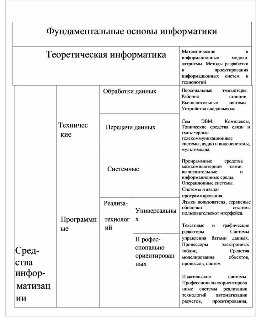 Фундаментальные основы. Фундаментальные основы. Фундаментальные основы информатики таблица. Фундаментальная основа. Основные основы.