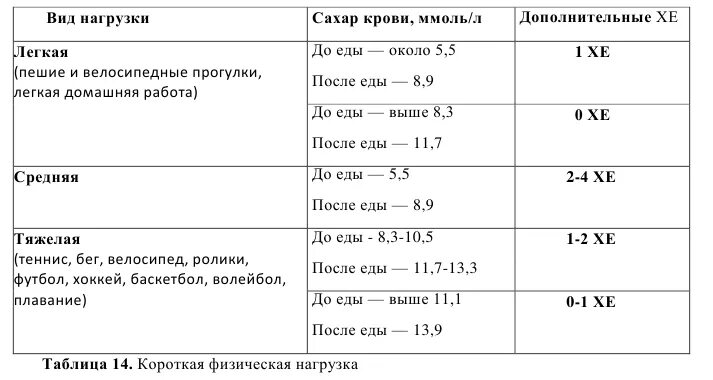 Норма глюкозы в крови утром натощак. Уровень Глюкозы после еды 6.3. Измерение сахара в крови норма. Норма сахара при диабете 1 типа таблица. Норма сахара в крови при диабете 2 типа таблица.