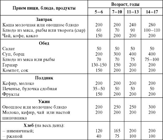 Суточный рацион питания для подростка. Таблица составление суточного пищевого рациона. Суточный рацион питания подростка таблица. Составьте таблицу состава суточного пищевого рациона.