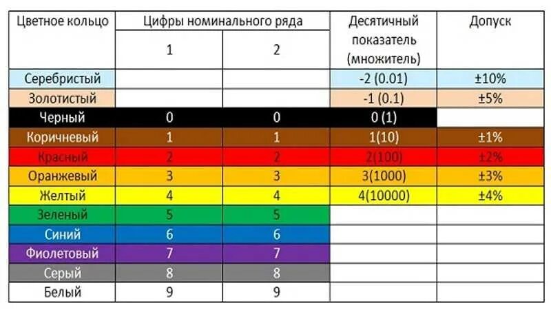 Резистор 330 ом цветовая маркировка. Резистор 1 ом цветовая маркировка. Сопротивление резистора по цветовой маркировке. Резистор 100к маркировка цветовая. Номинал цветного резистора