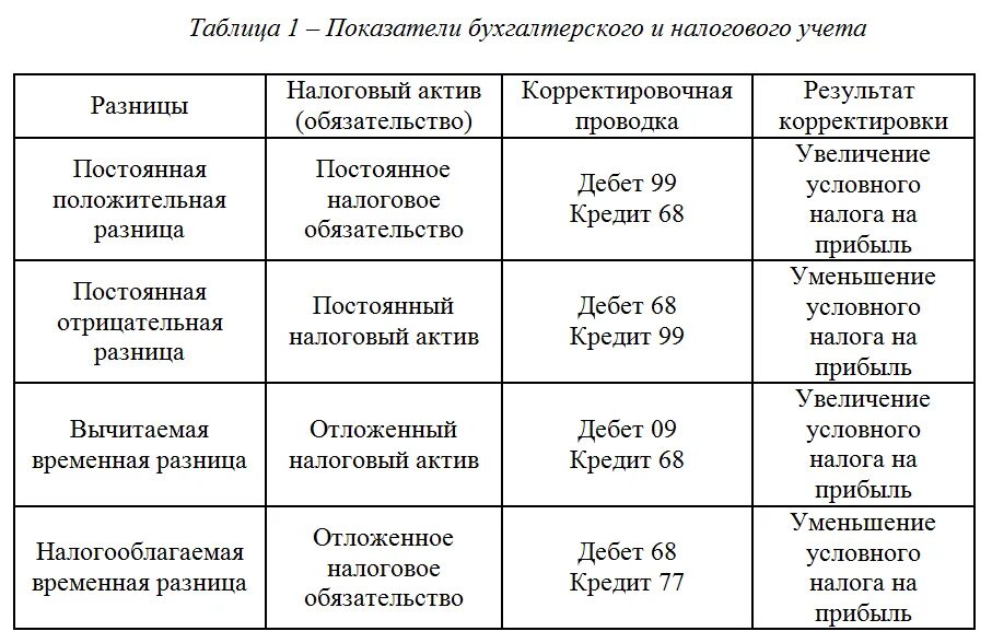 Разница в бухгалтерском и налоговом учете. Разница между бухгалтерским и налоговым учетом. Разницы в бухгалтерском и налоговом учете таблица. Разницы между бухгалтерским и налоговым учетом таблица. Различия между бухгалтерским и налоговым учетом таблица.