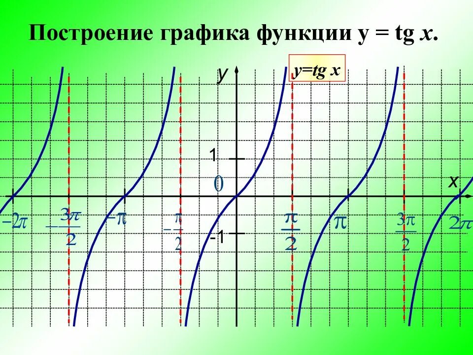 График функции y tgx 1. График функции y tg x. построить график функции tgx. график функции y=tgx. постройте график функции y tg x.