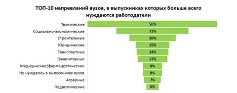 Топ 3 вузов