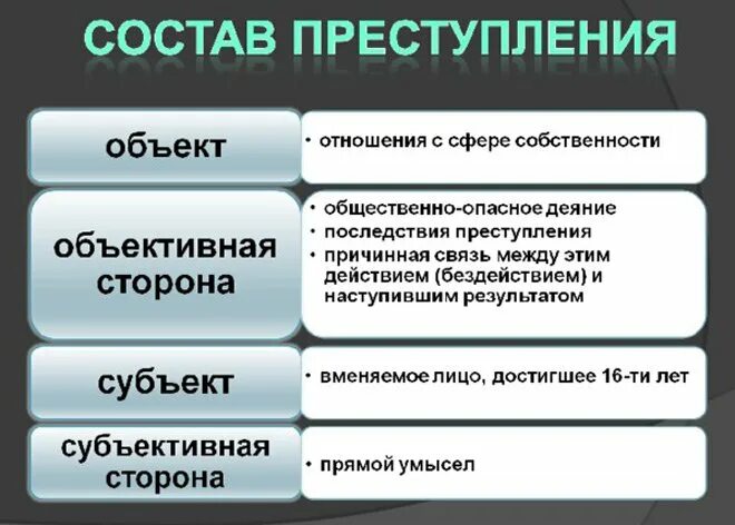 Элементы мошенничества. Мошенничество объект субъект. Субъективная сторона мошенничества. Мошенничество субъективная и объективная сторона.