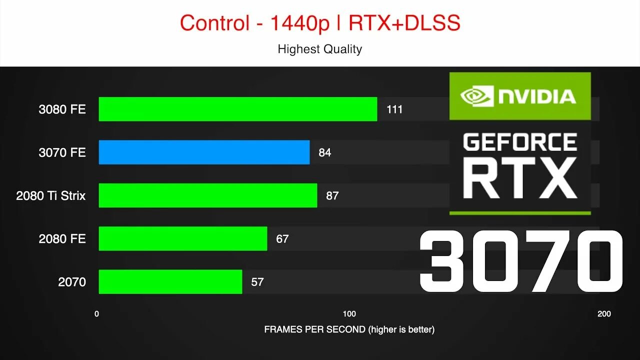 Geforce rtx 3060 сравнения. RTX 3080 vs RTX 2080. Тесты RTX 2080ti vs 3070. 2080ti vs 3070. RTX 3070 ti Бенчмарк.