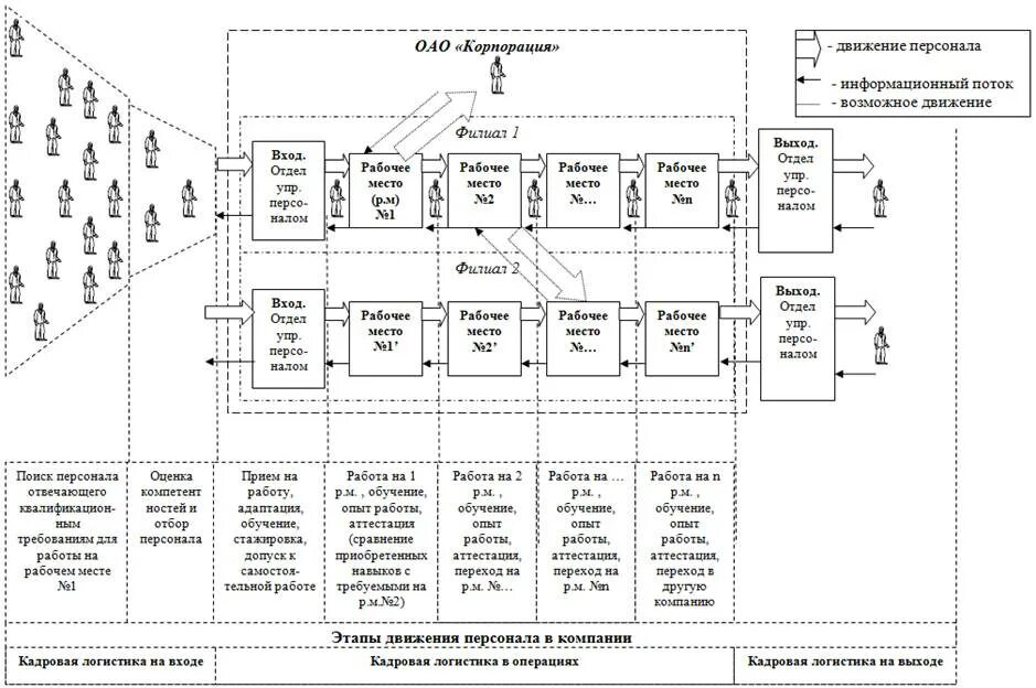 Персонал организации движение. Схема перемещения персонала на предприятии. Организация логистического управления. Схема движения потоков логистической системы на предприятии. Организация логистического управления на предприятии.