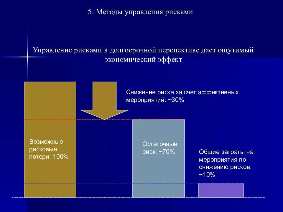 Мероприятия связанные с управлением рисками