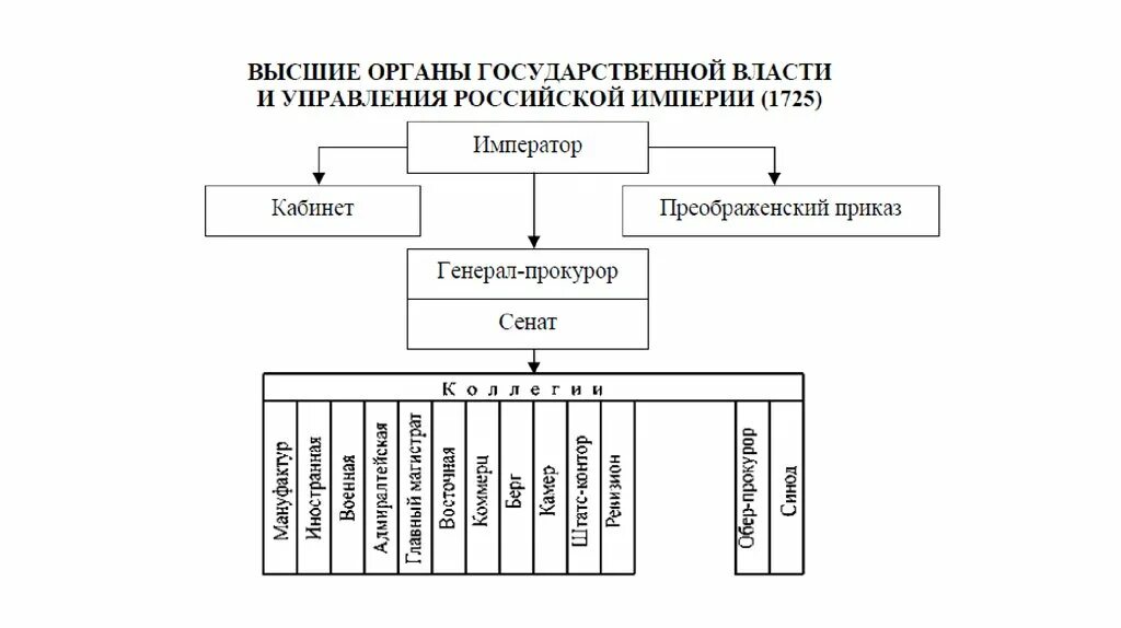 Государственное устройство 18 век. Схема высших органов государственной власти в России 18 века. Схема высших органов власти России в 18 веке. Схема государственного устройства Российской империи. Система высших органов власти при Петре 1 схема.