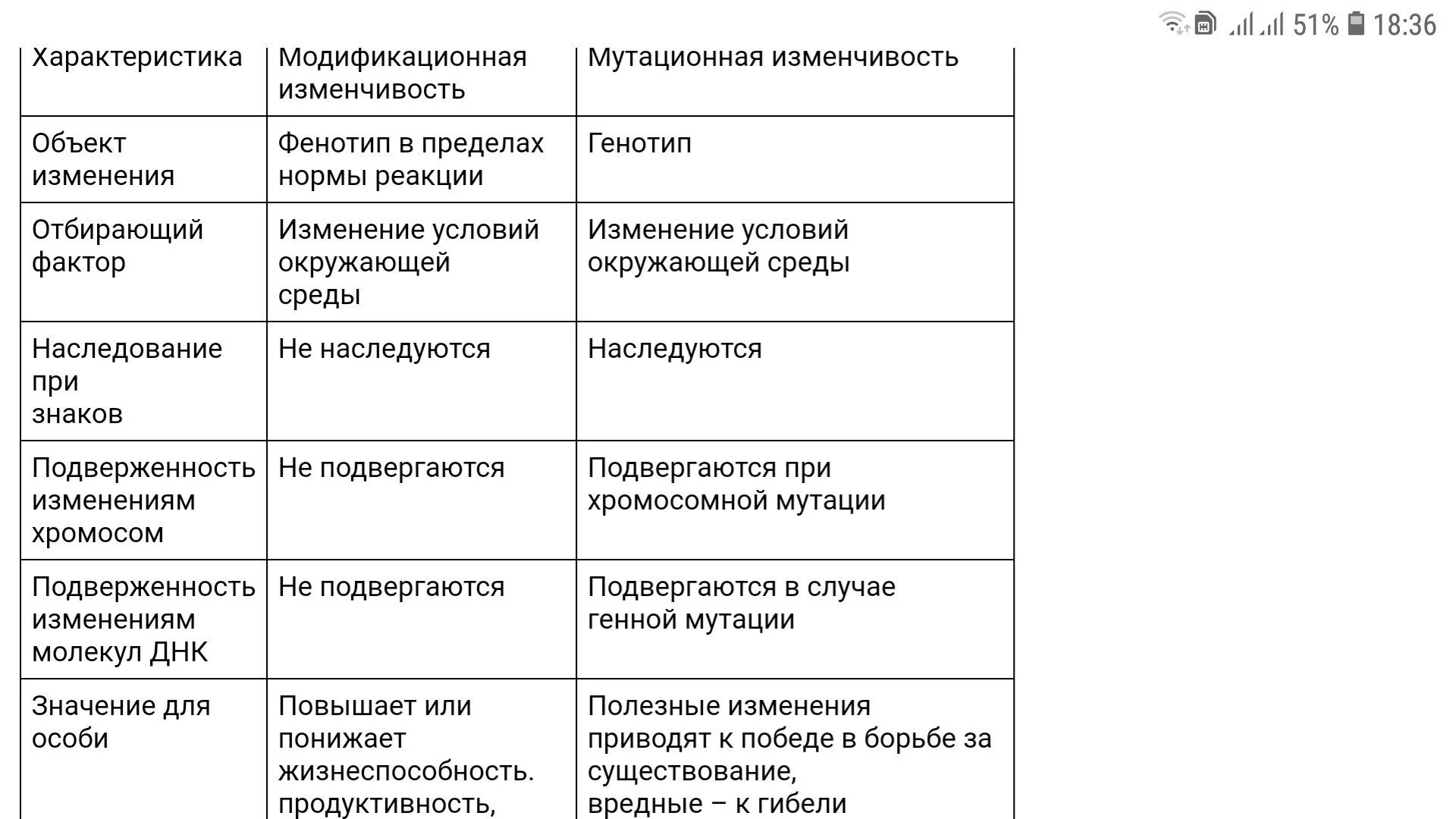 Характеристика мутационной изменчивости таблица. Таблица модификационная изменчивость и мутационная изменчивость. Мутационная изменчивость таблица. Таблица типы изменчивости биология 9 класс.