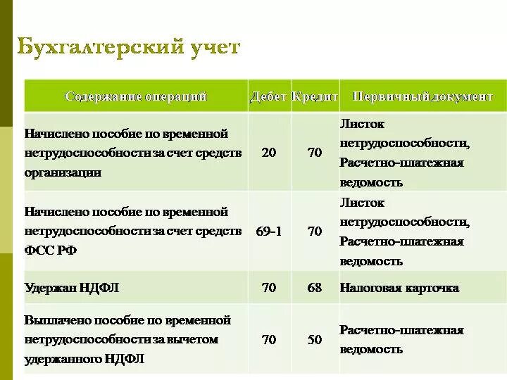 Бюджетные учреждения ндфл. Проводки по начислению взносов во внебюджетные фонды. Типовые проводки по начислению взносов в фонды. Отчисления во внебюджетные фонды счет бухгалтерского учета. Страховые взносы проводки проводки.