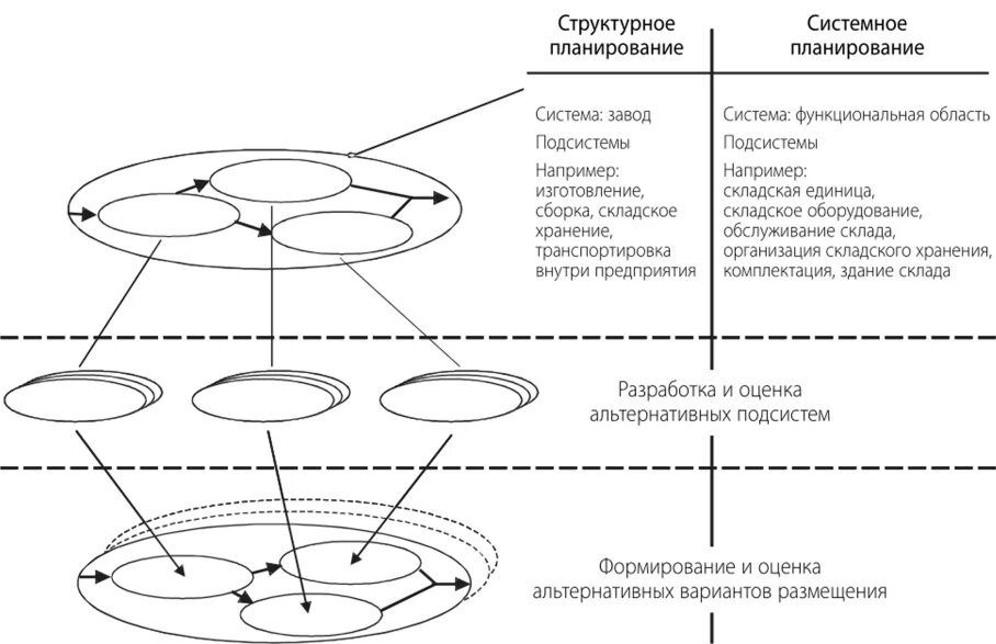 Системно функциональный метод. Структурное планирование. Системное планирование. Структурно или структурированно. Методы планирования дня.