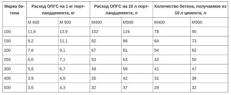 Цемент м500 пропорции для бетона