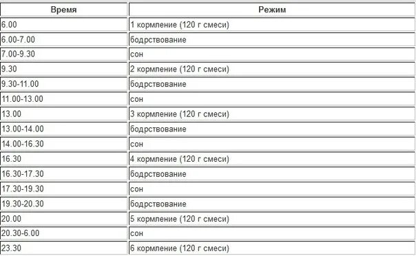 Режим месячного ребенка на грудном. График кормления ребенка в 2 месяца смесью. график кормления новорожденного смесью по часам. режим смеси 2 месячного малыша. график кормления ребенка в 1 месяц смесью.