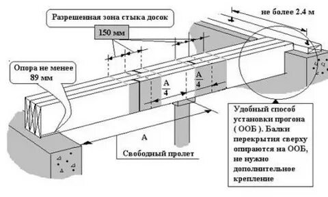 Пролет перекрытия это